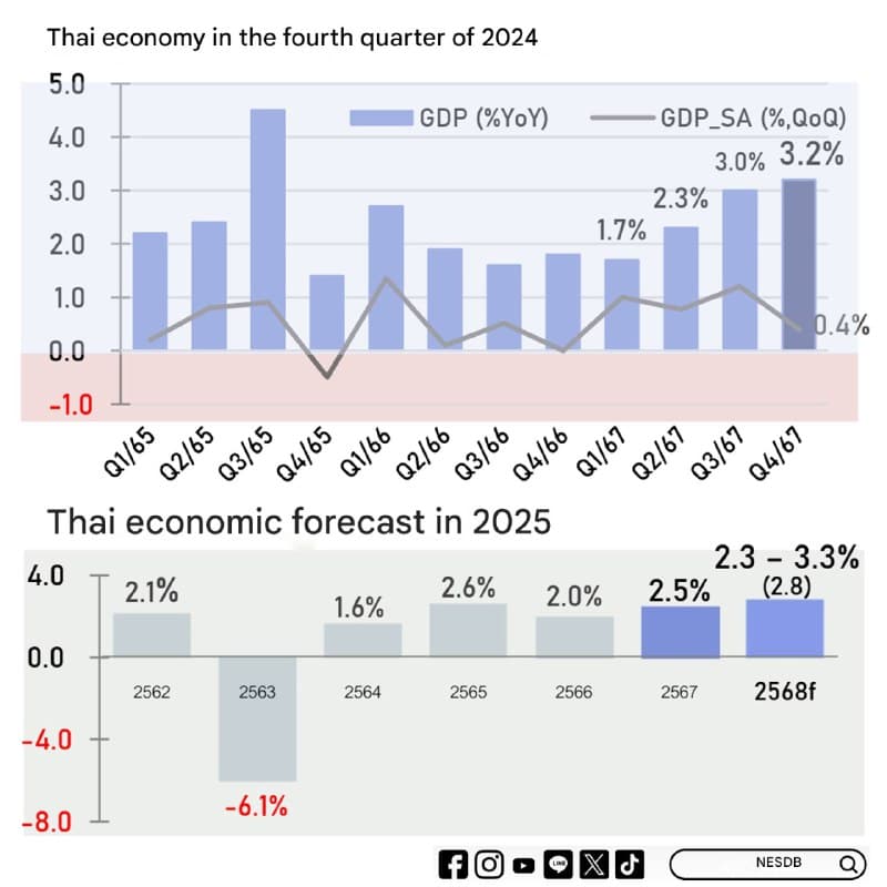 Экономика Таиланда подросла за год на +2,5%. Что это значит?